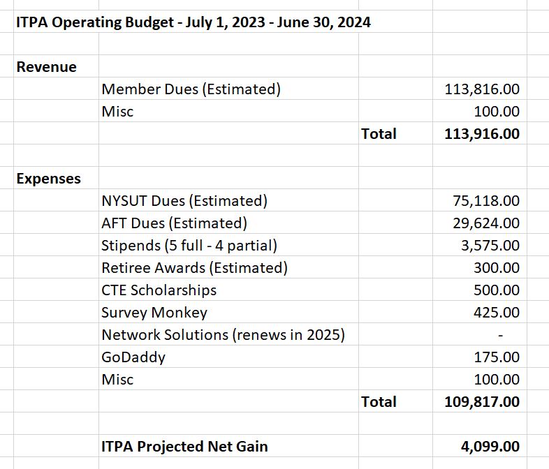 2023-2024 ITPA Operating Budget | ITPA – Information Technology Professionals Association